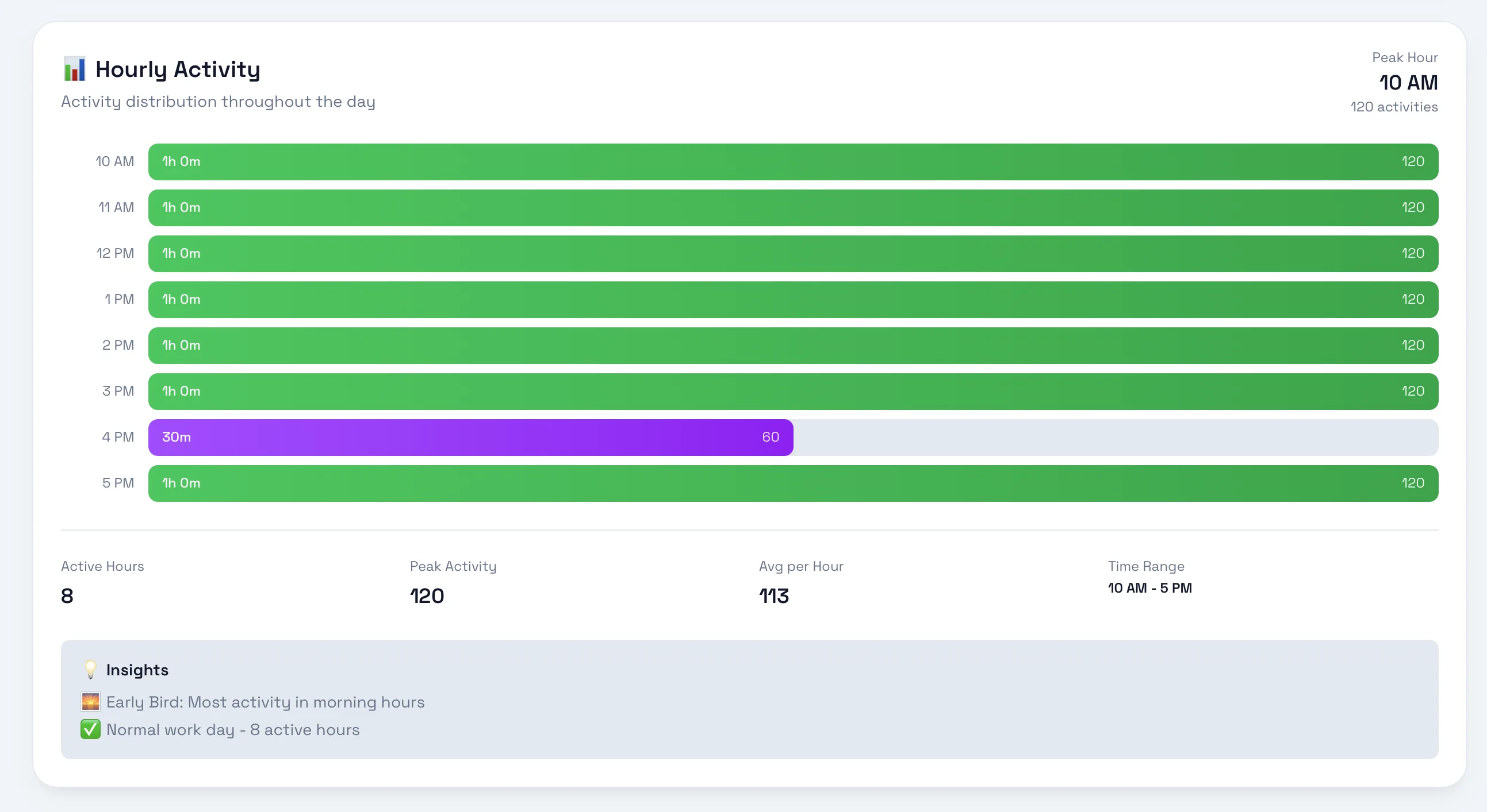 Tymflow desktop hourly activity screen showing focus patterns and work sessions across the day